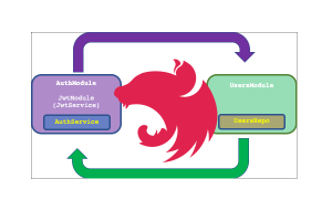 NestJS: Avoid Circular Dependency issues