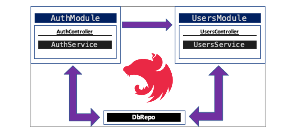 NestJS: Use a solo @injectable class as a singleton Provider NestJS: Use a solo @injectable class as a singleton Provider
