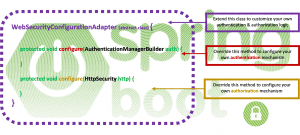 Spring Boot Security Configuration, practically explained – Part1: Starting with Spring Boot Security and Basic HTTP Authentication