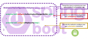 Spring Boot Security Configuration, practically explained – Part3: LDAP Bind Authentication