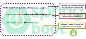 Spring Boot Security Configuration, practically explained – Part2: JDBC Authentication