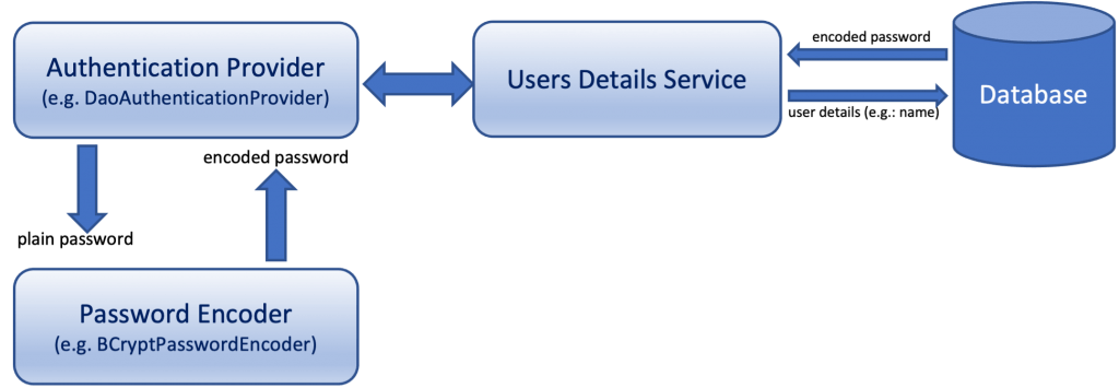 Spring Boot Security Configuration practically explained Part4 Custom Authentication Provider for password verification via a stored procedure Panos Zafiropoulos DevXperiences