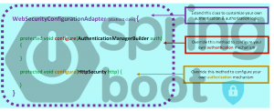 Spring Boot Security Configuration, practically explained – Part4: Custom Authentication Provider for password verification via a stored procedure