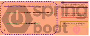 Spring Boot Security Configuration, practically explained – Part5: From WebSecurityConfigurerAdapter to SecurityFilterChain