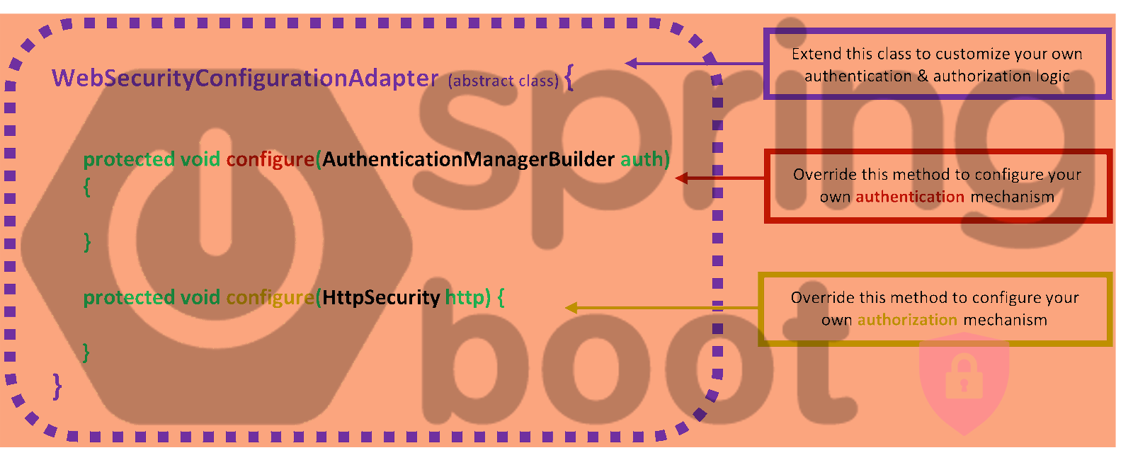 Spring Boot Security Configuration, practically explained – Part5: From WebSecurityConfigurerAdapter to SecurityFilterChain Spring Boot Security Configuration, practically explained – Part5: From WebSecurityConfigurerAdapter to SecurityFilterChain
