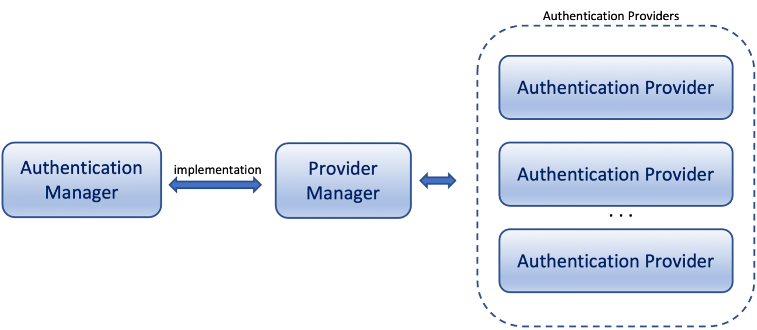 Spring Boot Security Configuration, practically explained – Part6: A ...
