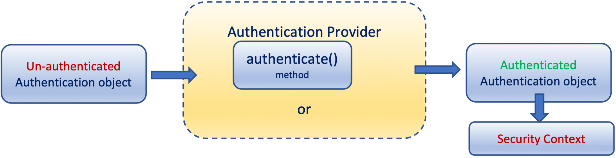 Spring Boot Security Configuration, practically explained – Part6: A ...